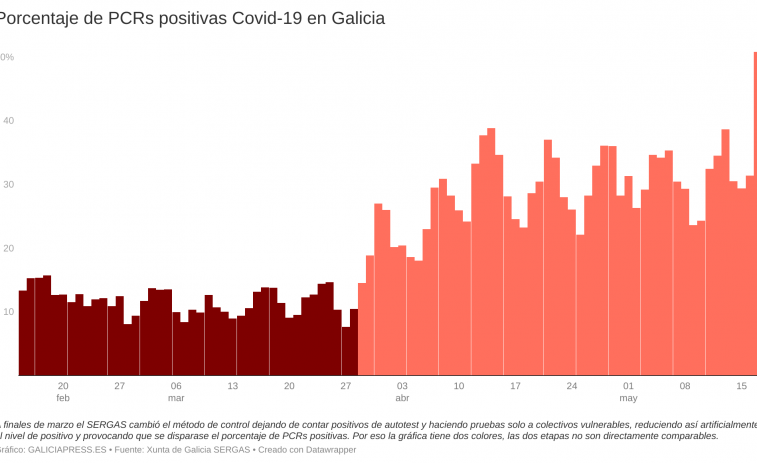 Más de la mitad de las PCR dio positivo ayer y estamos a un ritmo de casi 1.900 muertes con covid en Galicia cada año