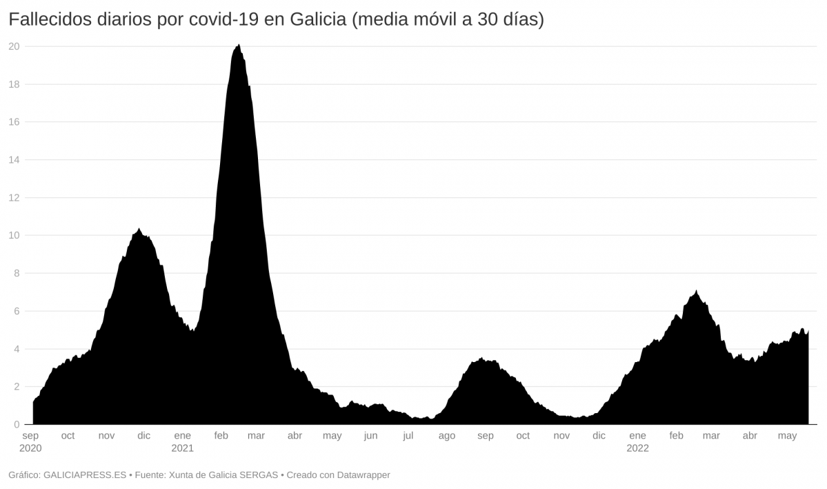 AXTCT fallecidos diarios por covid 19 en galicia media m vil a 30 d as  (1)