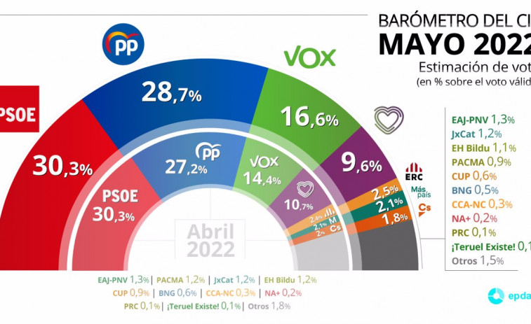 El 'Efecto Feijóo' se prolonga en el CIS, donde el PSOE pierde terreno con el PP y Vox