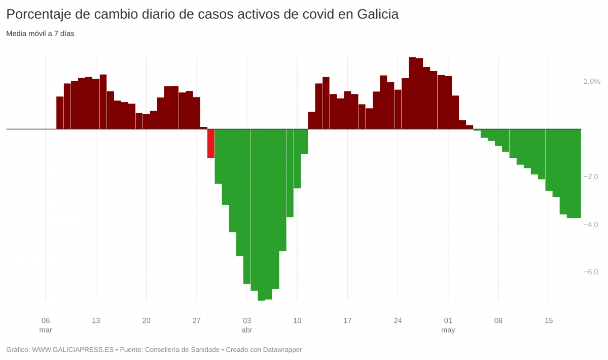 Vb6TV porcentaje de cambio diario de casos activos de covid en galicia 
