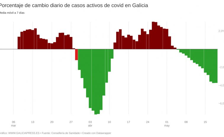 Primer indicio de que la mejoría actual puede empezar fuerza y seguimos con una media de cinco muertos con covid al día en Galicia