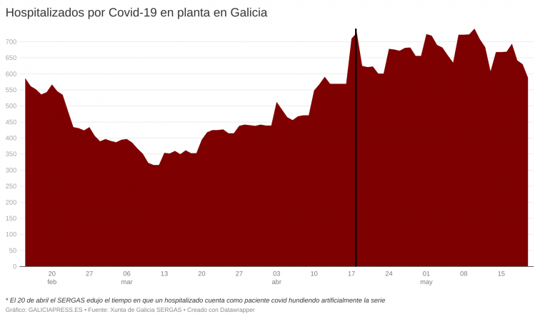 Galicia desciende de los 600 hospitalizados por Covid-19 por primera vez en un mes, pero notifica diez muertes