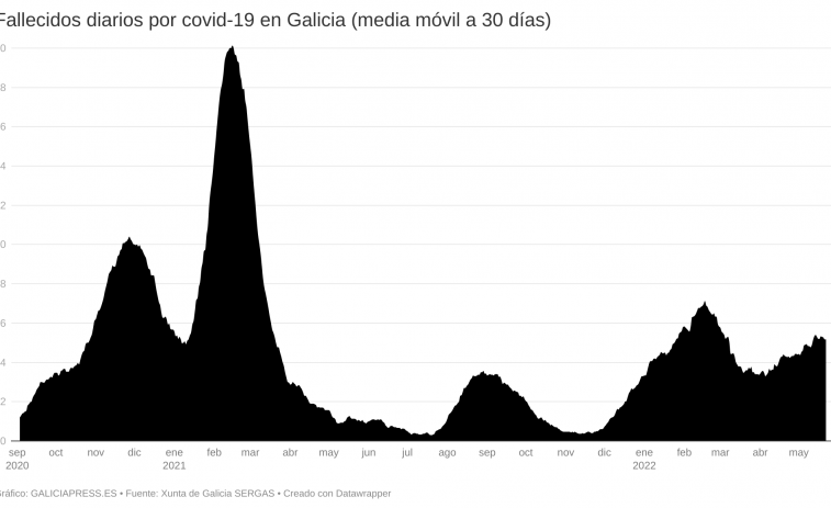 Covid Galicia: menos de 500 positivos hoy y el pico de muertes de esta ola puede estar cerca