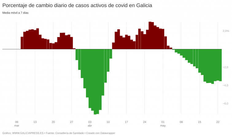 Galicia baja de los 10.000 casos activos de covid por vez primera en este año pero la mejoría pierde brío