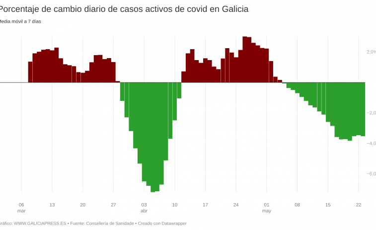 Galicia baja de los 10.000 casos activos de covid por vez primera en este año pero la mejoría pierde brío