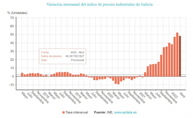 Evolución de precios industriales en Galicia