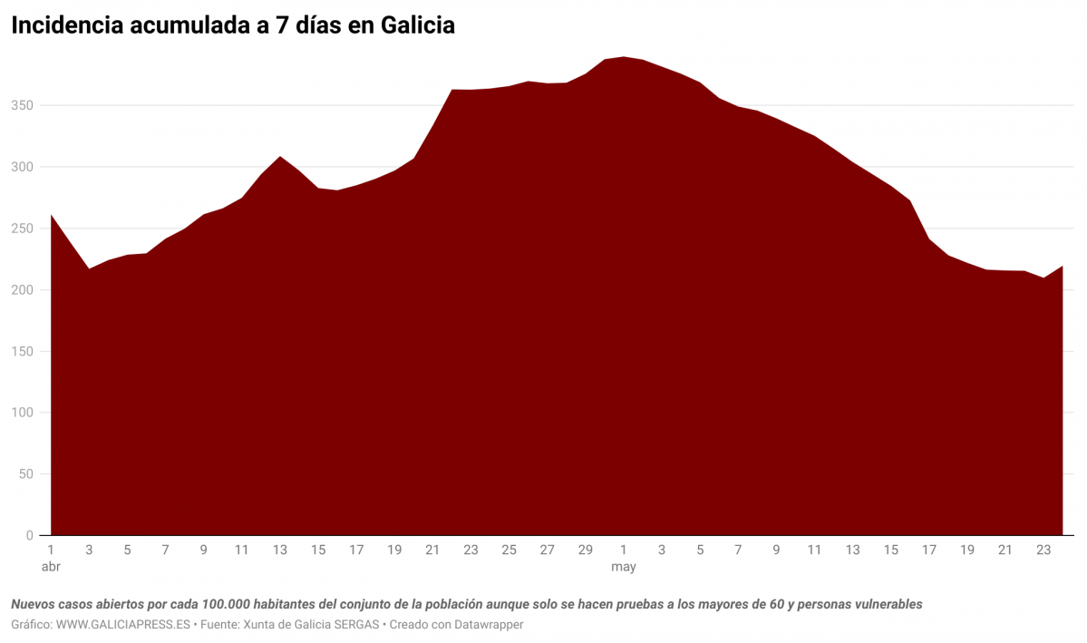 E0E5V incidencia acumulada a 7 d as en galicia