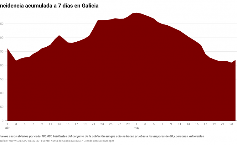 Covid Galicia: la mejoría pierde tanto fuelle que hoy sube la incidencia semanal por vez primera en casi un mes