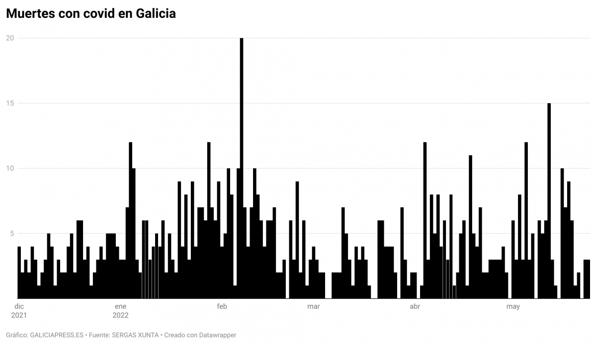 QufXk muertes con covid en galicia