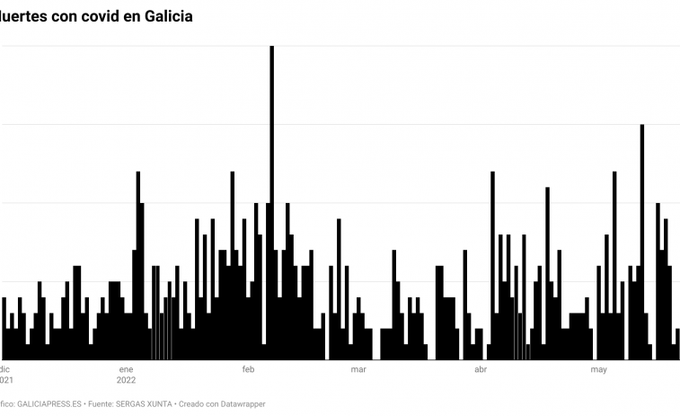La Xunta cambia de criterio y deja de contar todos los muertos con covid pasando a contar solo algunos