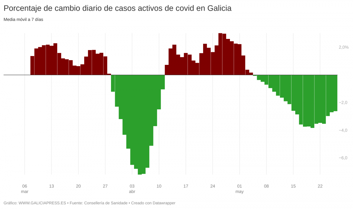 Vb6TV porcentaje de cambio diario de casos activos de covid en galicia  (2)
