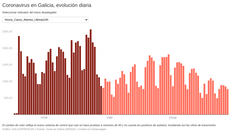 Los 444 hospitalizados por Covid-19 en Galicia son el mejor dato desde el 2 de abril, pero la mejoría pierde fuelle
