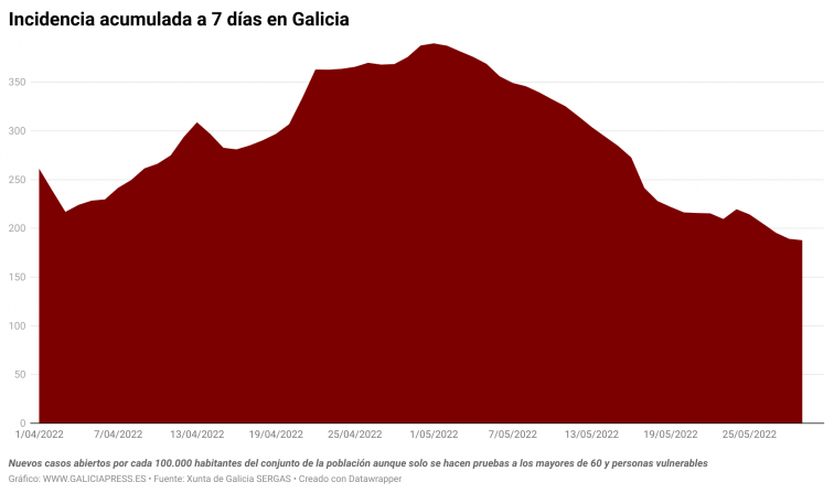Covid Galicia: la mejoría cerca de extinguirse pronto cuando los niveles de contagios aún son altos