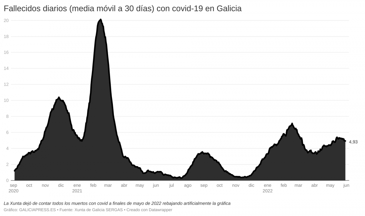 TcPOQ fallecidos diarios media m vil a 30 d as con covid 19 en galicia