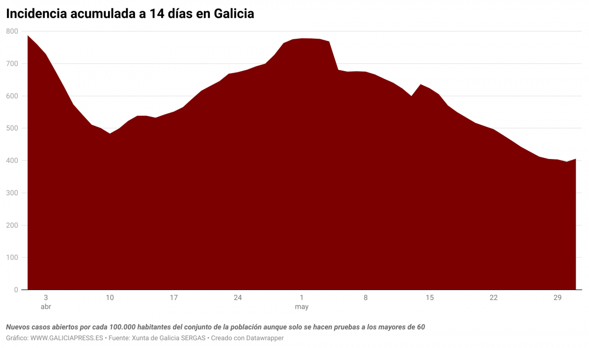 RV1wj incidencia acumulada a 14 d as en galicia  (2)