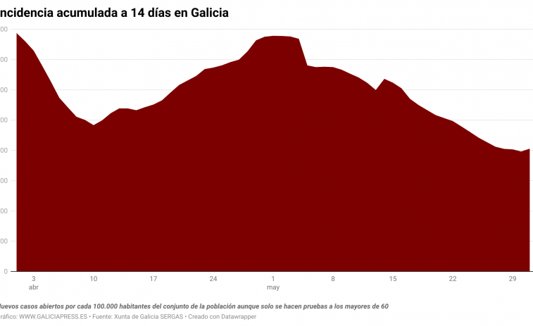 Covid Galicia: la transmisión se aplana en unos niveles altos que implican unos 9 muertos por covid a la semana