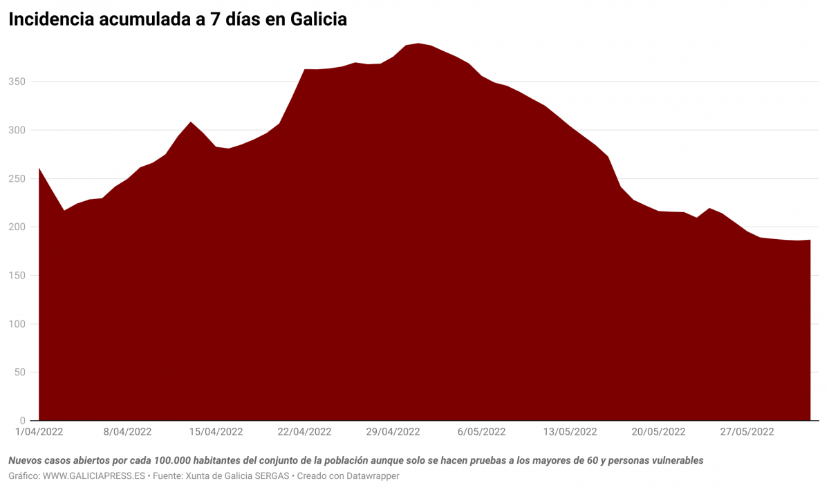 E0E5V incidencia acumulada a 7 d as en galicia (1)