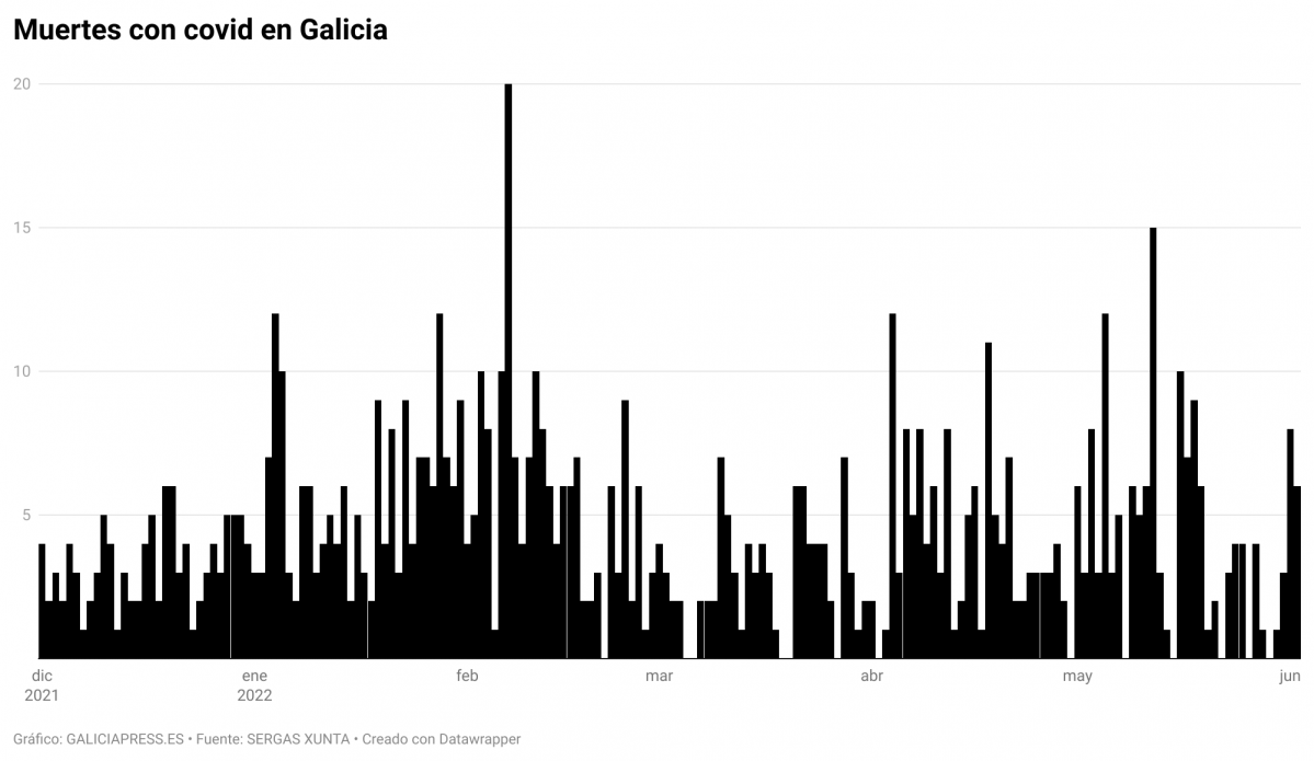 QufXk muertes con covid en galicia (1)
