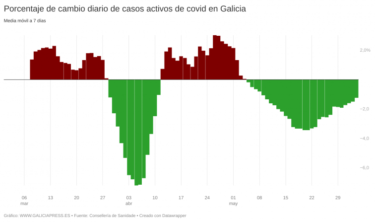 Apenas una decena de casos activos menos en 24 horas constatan la ralentización de la Covid-19 en Galicia