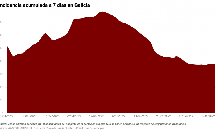 Covid Galicia: la meseta de transmisión actual augura un verano con más transmisión y muertes que el año pasado