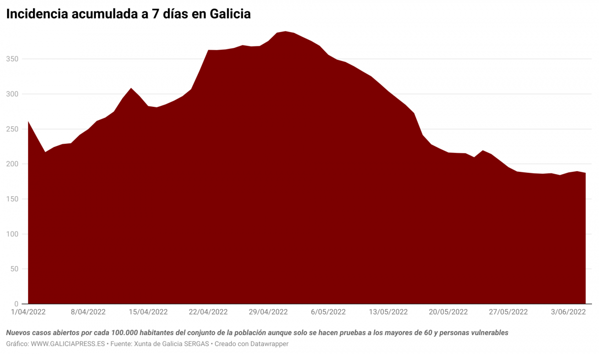 E0E5V incidencia acumulada a 7 d as en galicia (2)