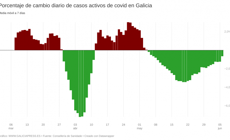 Covid Galicia: los casos activos cerca de volver a crecer por un empeoramiento que lideran Vigo y Santiago