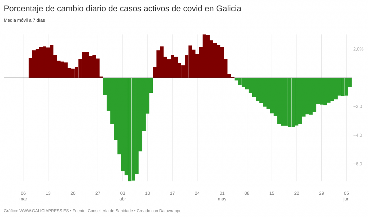 Vb6TV porcentaje de cambio diario de casos activos de covid en galicia  (3)