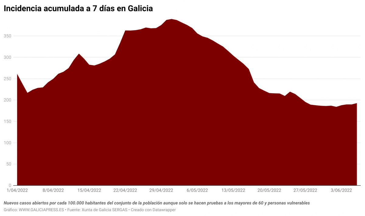 E0E5V incidencia acumulada a 7 d as en galicia (3)