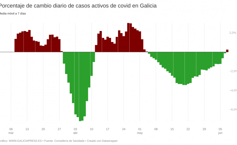 Los casos activos semanales crecen por vez primera desde abril confirmando la llegada de otra ola covid a Galicia