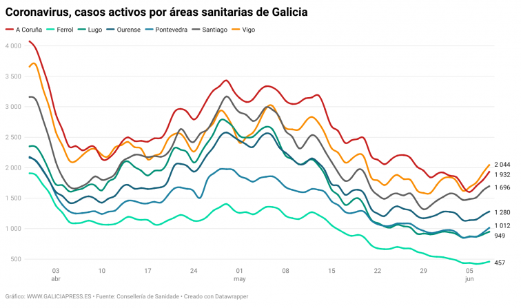 Más casos en todas las áreas de Galicia, sobre en Vigo y Santiago, confirman la llegada de una nueva ola covid