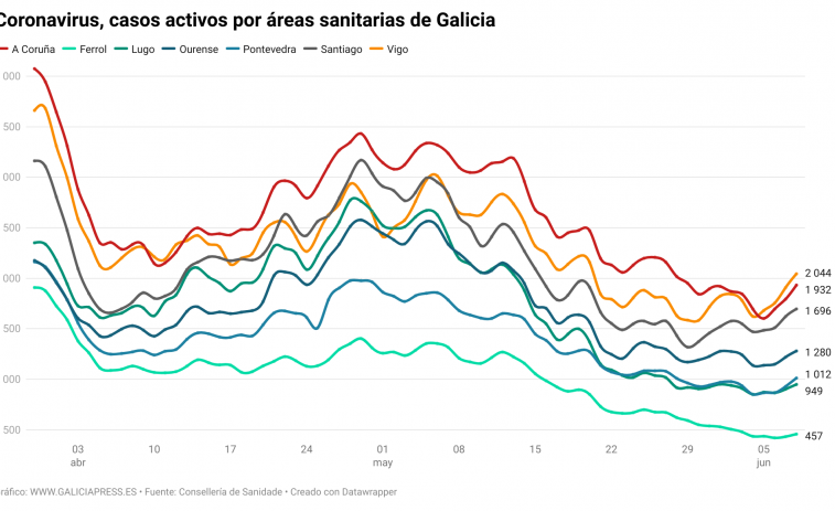 Más casos en todas las áreas de Galicia, sobre en Vigo y Santiago, confirman la llegada de una nueva ola covid