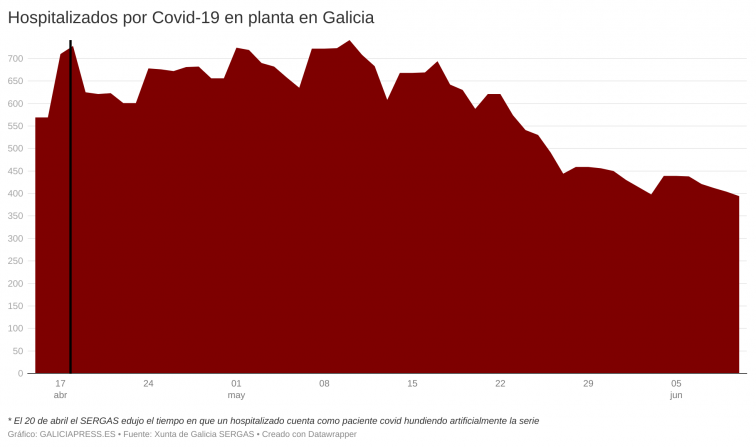 La pandemia entra en una tendencia expansiva en Galicia, pero los hospitales se vacían de enfermos de Covid-19
