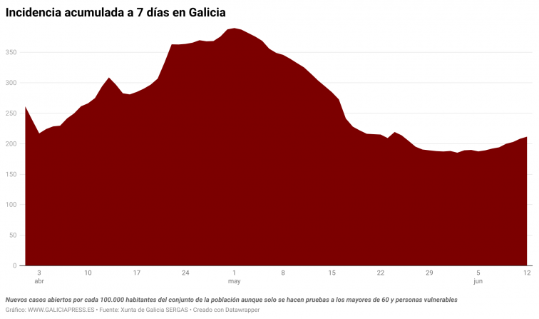 Acelera el ascenso de positivos de covid en Galicia indicando que se está fraguando una ola veraniega