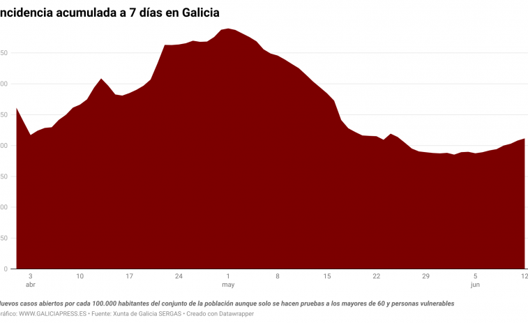 Acelera el ascenso de positivos de covid en Galicia indicando que se está fraguando una ola veraniega