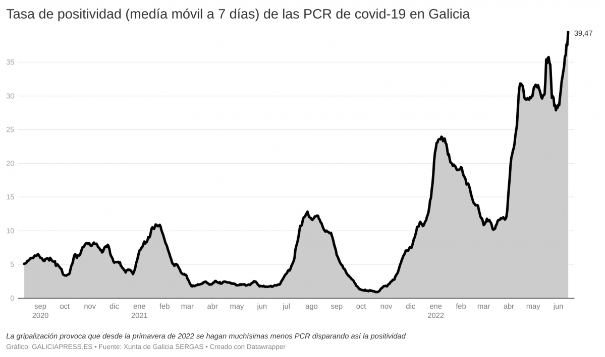FehzA tasa de positividad med a m vil a 7 d as de las pcr de covid 19 en galicia