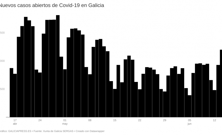 Galicia suma más de 1.100 casos de covid en un solo día por vez primera en un mes confirmándose una nueva ola