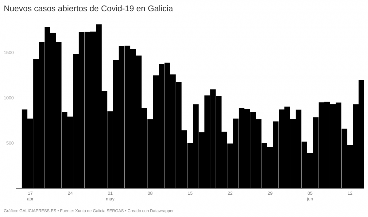 PnBFa nuevos casos abiertos de covid 19 en galicia 