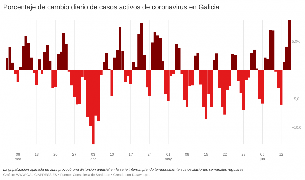 NNaJf porcentaje de cambio diario de casos activos de coronavirus en galicia  (2)