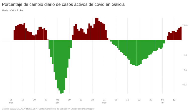 La subida de casos activos de covid en Galicia acelera y empiezan a crecer también los hospitalizados