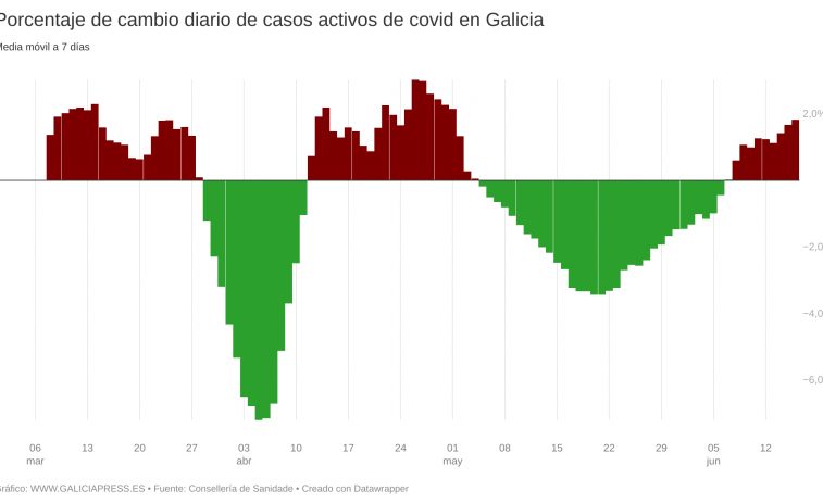 La subida de casos activos de covid en Galicia acelera y empiezan a crecer también los hospitalizados