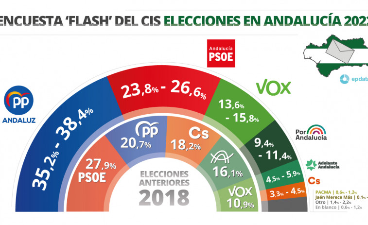 Así están las encuestas para las elecciones de Andalucía, primer reto de Feijóo para frenar el avance de Vox