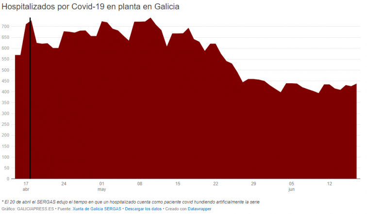 La pandemia evoluciona en Galicia, cada vez más cerca de una tendencia explosiva que arrastraría a los hospitales