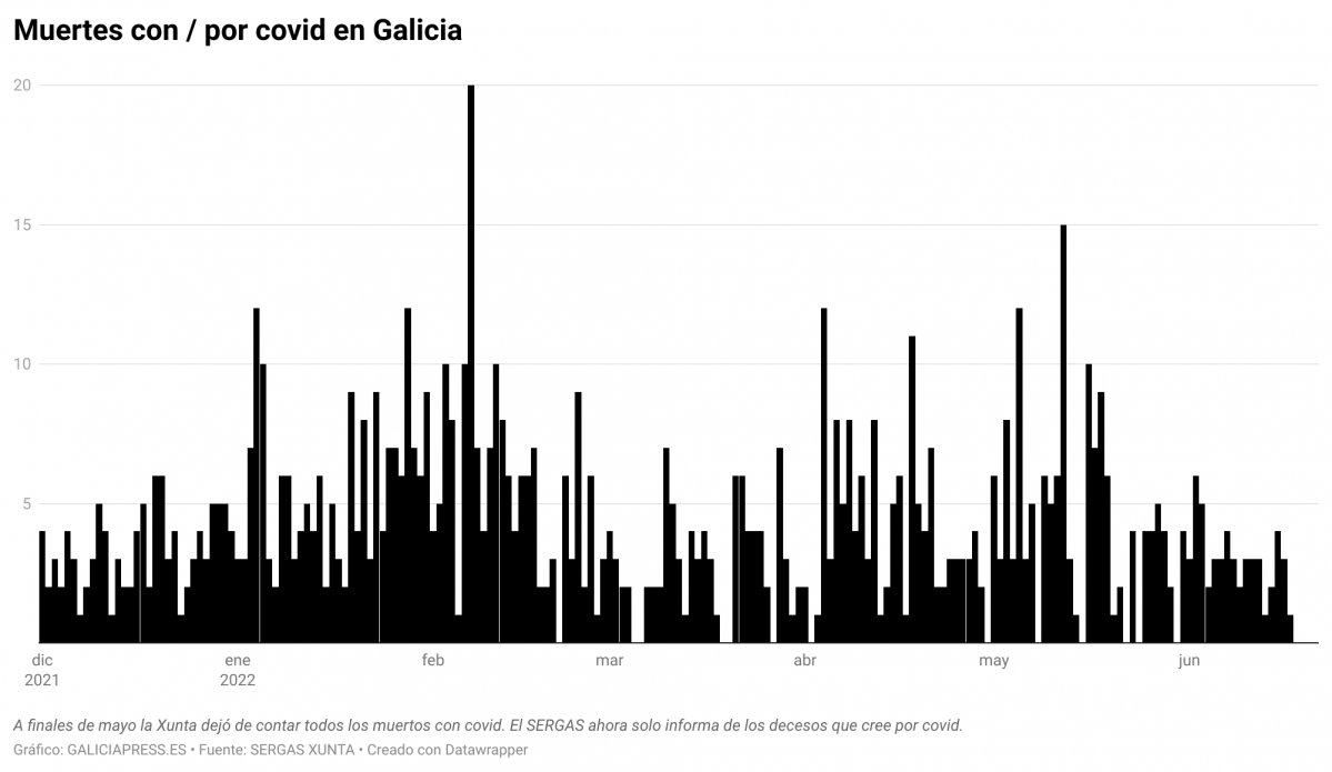 J2auD muertes con por covid en galicia