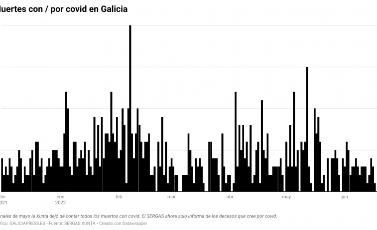 Tres días sin muertes por covid en Galicia pese a que la transmisión es muy elevada y sigue al alza