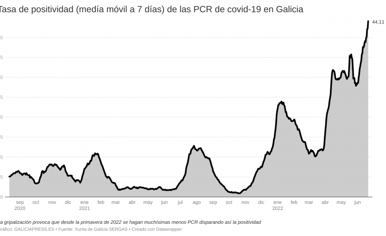 Récord histórico de la positividad de las PCRs de covid en Galicia y la transmisión vuelve a crecer