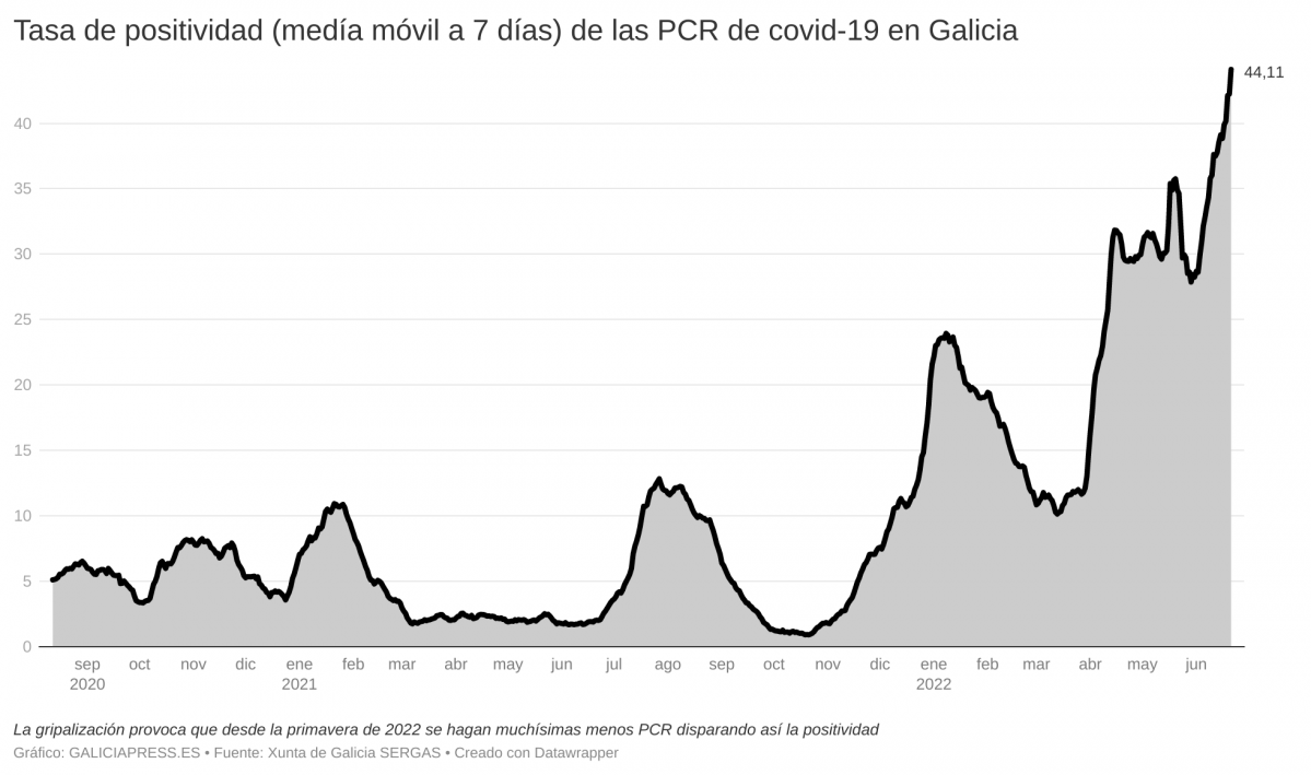 FehzA tasa de positividad med a m vil a 7 d as de las pcr de covid 19 en galicia (1)