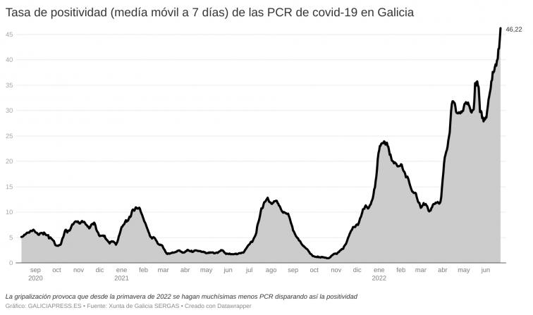 Otro máximo de positividad confirma que se hacen demasiadas pocas PCR y aún así hay más y más casos covid