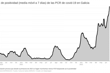FehzA tasa de positividad med a m vil a 7 d as de las pcr de covid 19 en galicia (2)