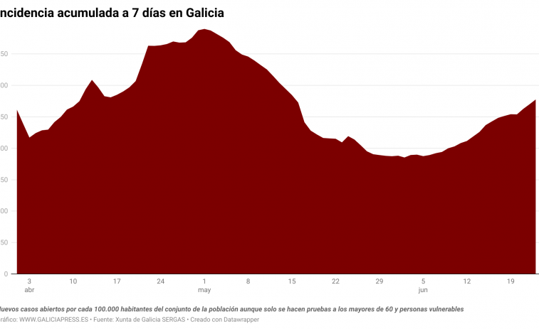 La ola de contagios covid en Galicia continúa creciendo aunque por ahora no a un ritmo explosivo