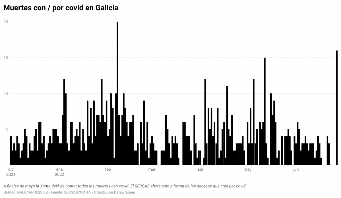J2auD muertes con por covid en galicia (1)